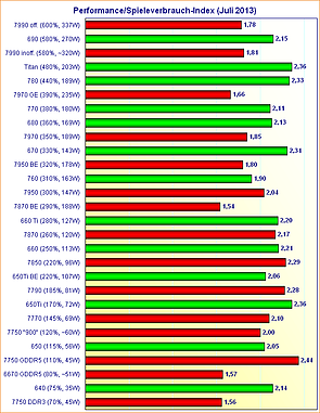 Grafikkarten Performance/Spieleverbrauch-Index (Juli 2013)
